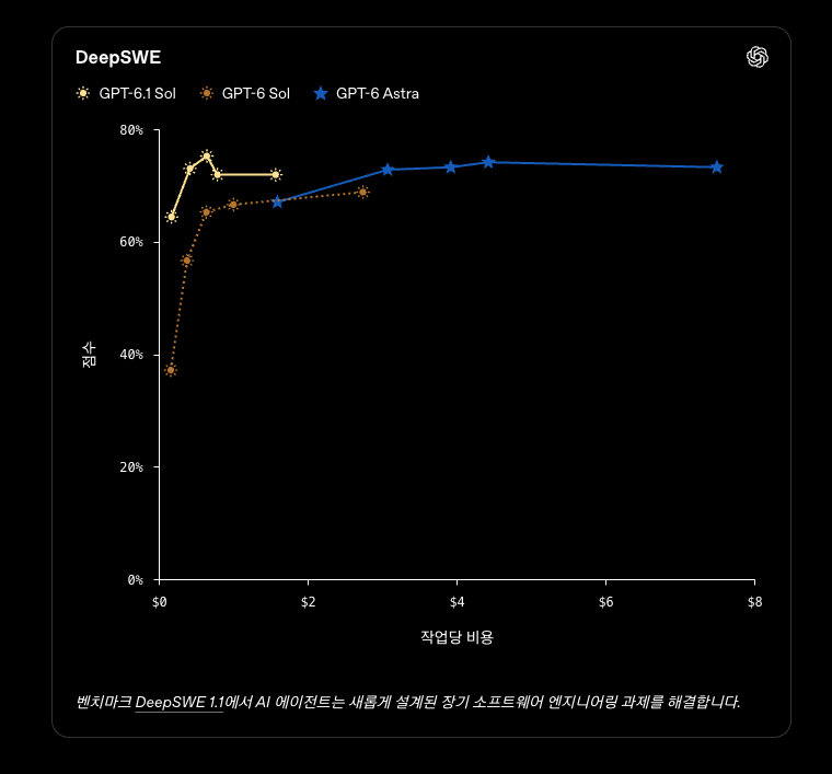 DeepSWE 1.1의 점수와 작업당 비용