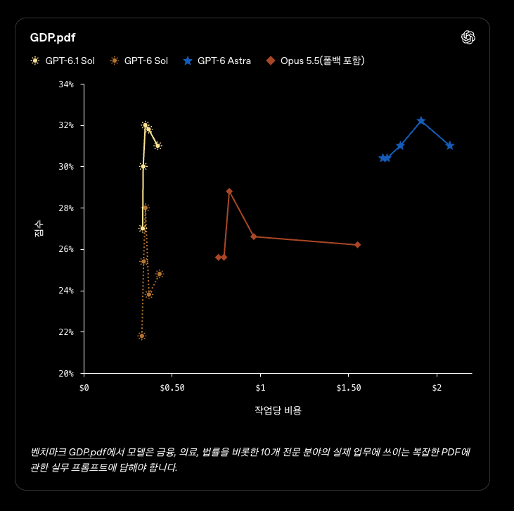 GDP.pdf 평가의 점수와 작업당 비용