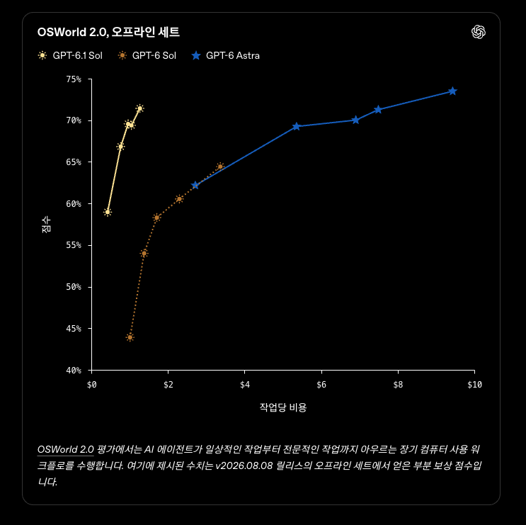 OSWorld 2.0 오프라인 세트의 점수와 작업당 비용
