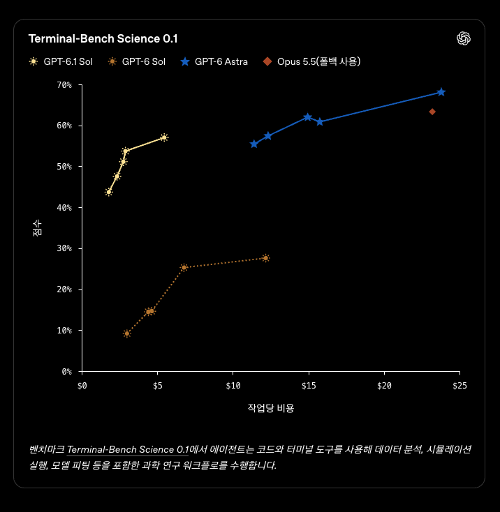 Terminal-Bench Science 0.1의 점수와 작업당 비용