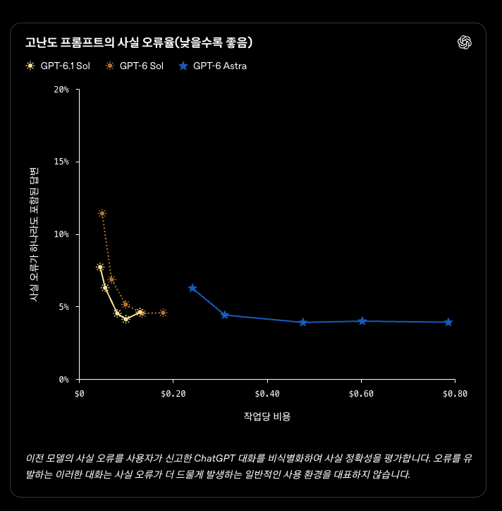 고난도 질문의 사실 오류율과 작업당 비용